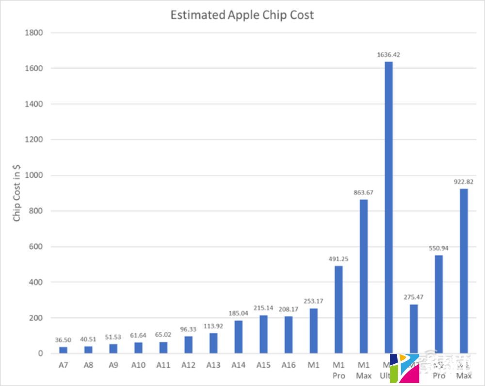 暴赚的苹果芯片：单颗成本过万，年收入达千亿级