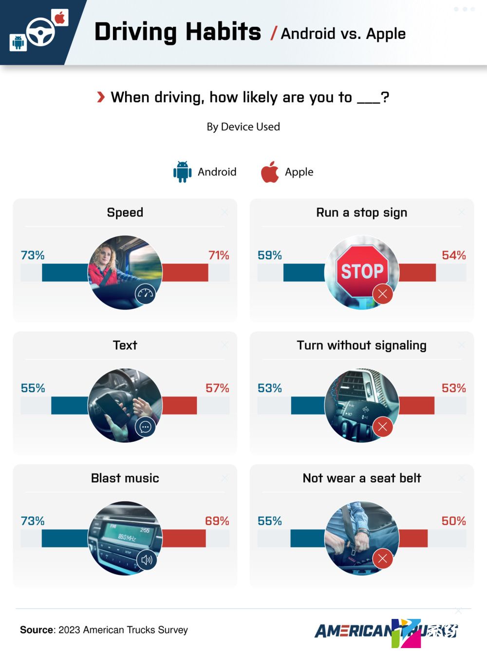 调查显示使用 iPhone 的司机比使用安卓手机的更容易出现路怒症