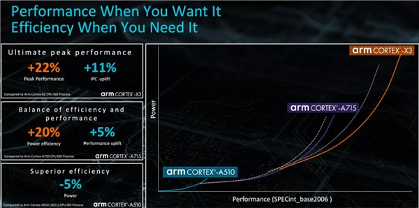 ARM发布Coretx-X3 /A715/A510 CPU：最大12核、全面迈向64位