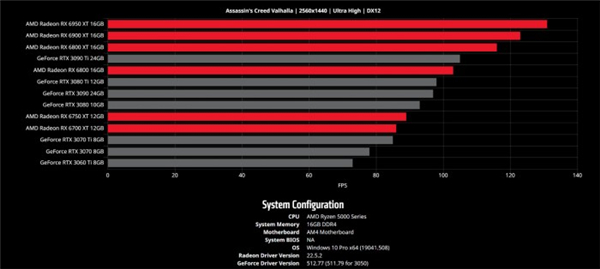 AMD推出官方GPU游戏基准比较工具 显卡选购轻松指南