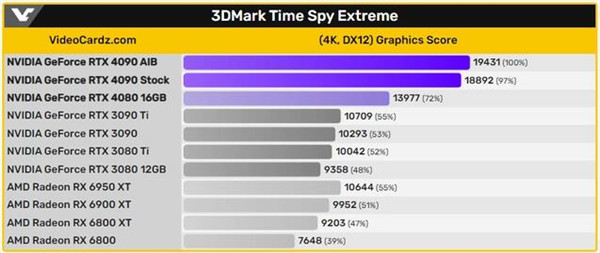 英伟达RTX 4090显卡3DMark跑分泄露，比RTX 3090至少快82%