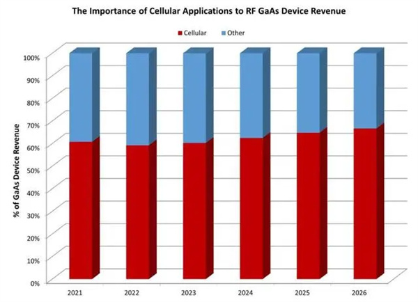 SA：手机需求疲软，射频 GaAs 设备收入将在 2022 年下降