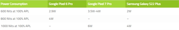 谷歌Pixel 7 Pro显示屏被曝比其它安卓手机的更耗电