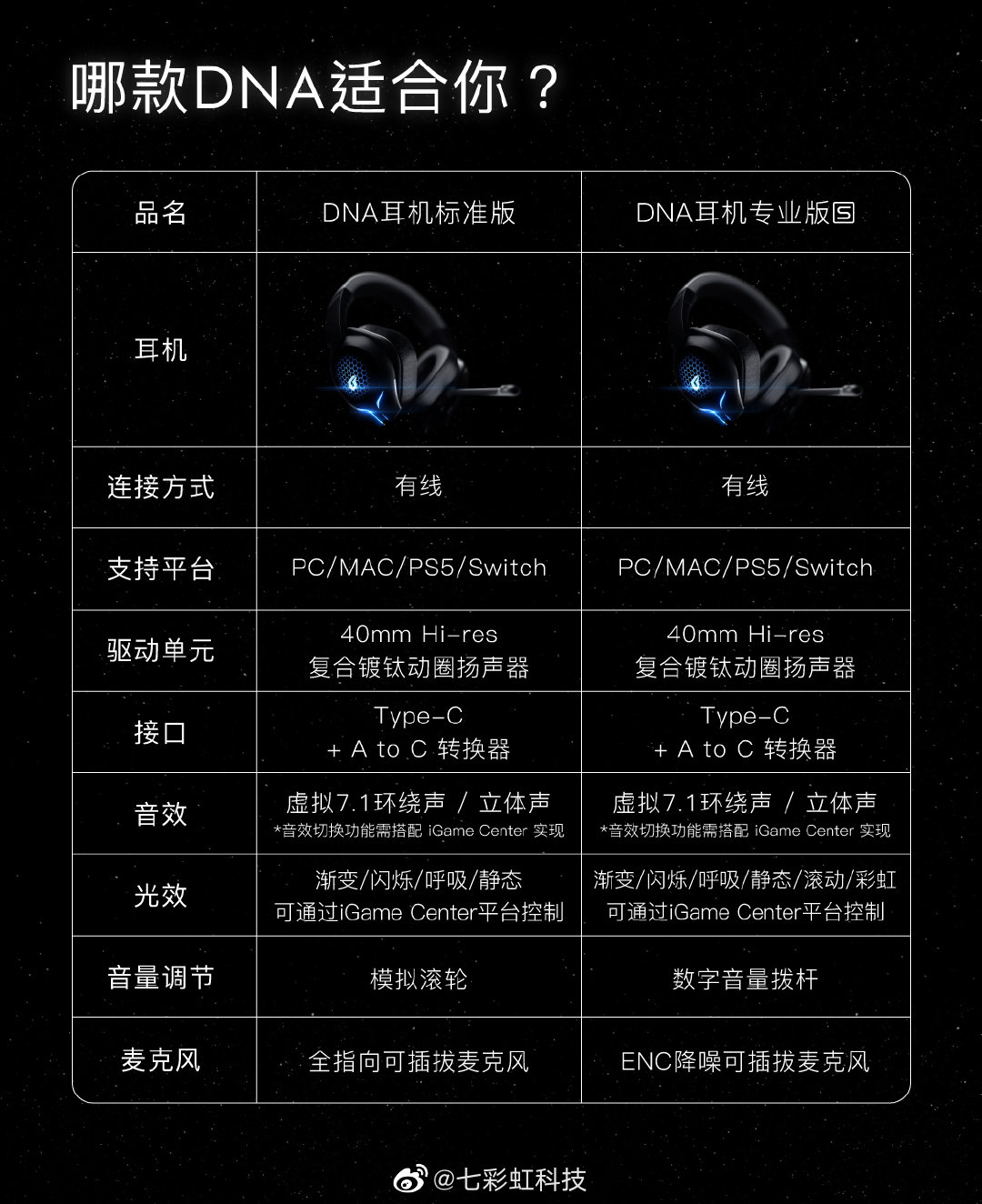 七彩虹发布 DNA 系列游戏耳机：虚拟 7.1 环绕声、多平台适配