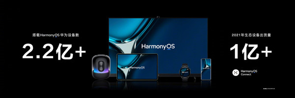 重磅！搭载HarmonyOS设备数突破2.2亿 你升级了吗？