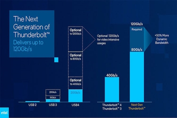 120Gbps速度3倍于雷电4！Intel首次预览下一代雷电接口