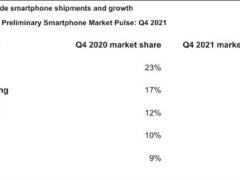 2021年手机销量最新排行榜出炉 不见华为踪影