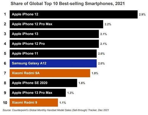 2021年最畅销的手机排行 前十是哪些手机