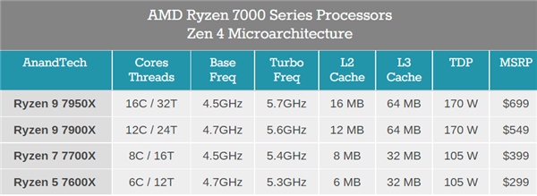 锐龙7000处理器最多降价近700元 AMD：玩家不兴奋就是我们错