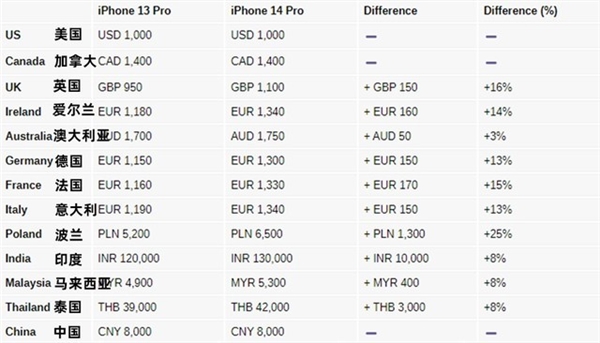 不同渠道购买iPhone 14系列 售后区别要分清