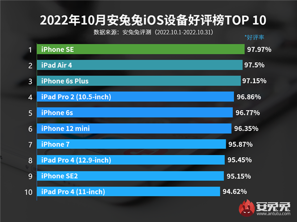 10月份ios设备好评前十排行榜公布 初代iPhone SE高居榜首