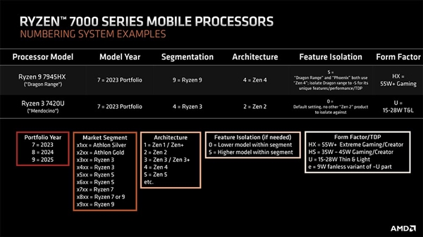 超级APU首次现身：AMD Zen4 16核心32线程有希望