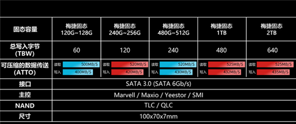 又见白菜价 梅捷2TB SSD硬盘到手554元（每GB不到3毛）
