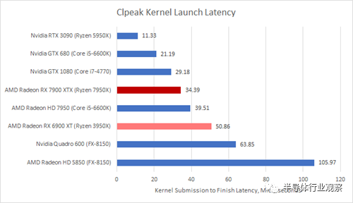 1460亿晶体管 AMD首个Chiplet GPU什么水平？