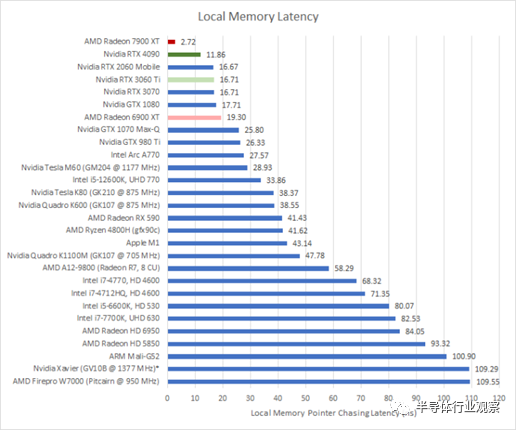 1460亿晶体管 AMD首个Chiplet GPU什么水平？