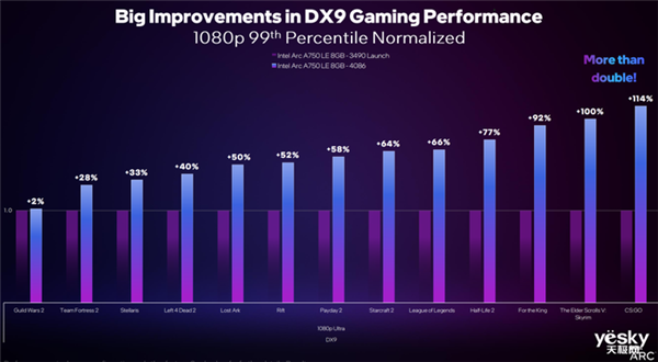 英特尔锐炫显卡驱动更新：DirectX 9游戏性能提升超过40%