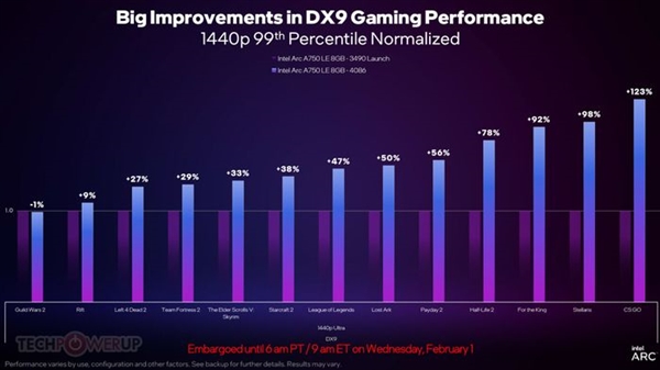 Intel Arc 750新驱动提升43%游戏性能！RTX 3060最大劲敌来了