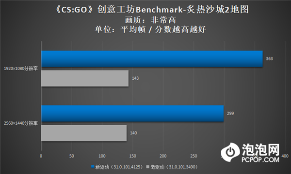 英特尔锐炫显卡新老驱动对比：DX9游戏性能大增 《CS:GO》帧数暴涨