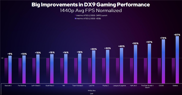 英特尔锐炫显卡新老驱动对比：DX9游戏性能大增 《CS:GO》帧数暴涨