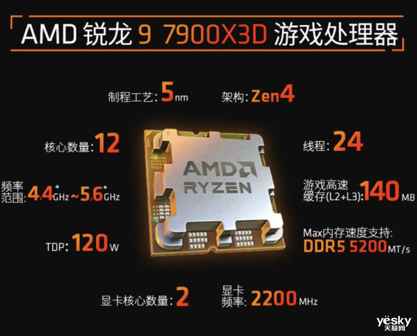 AMD狂堆缓存！锐龙9 7950X3D游戏性能遥遥领先