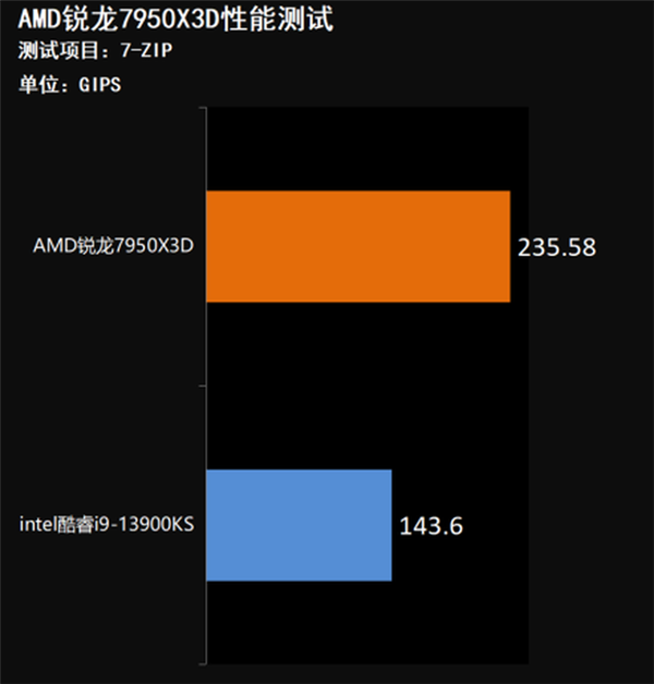 AMD锐龙7950X3D处理器上手：通杀未来3-5年的游戏无压力