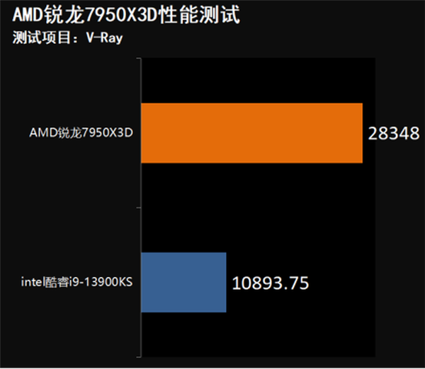 AMD锐龙7950X3D处理器上手：通杀未来3-5年的游戏无压力