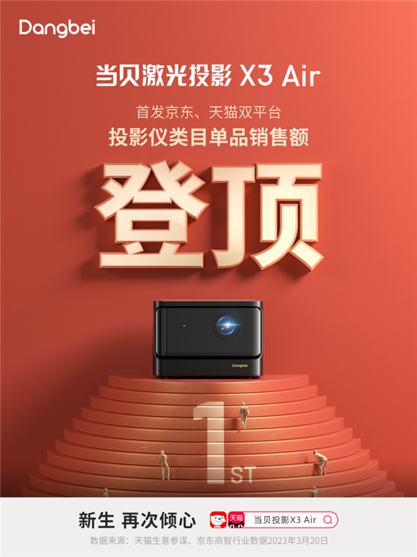 4000元激光投影“卷王”！当贝X3 Air开售一周京东天猫销量第一