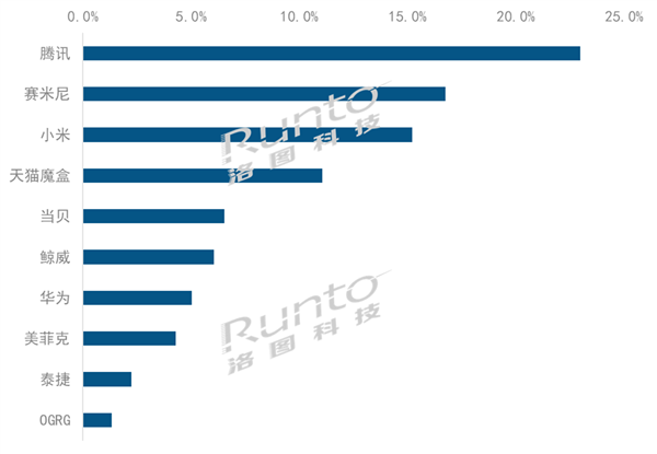 中国智能电视盒子销量榜：小米第三 腾讯太猛了