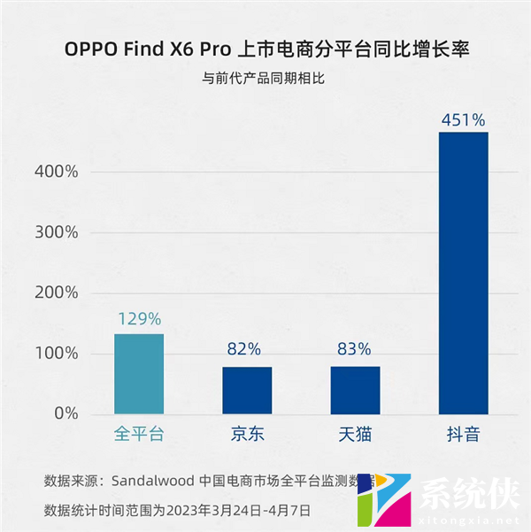 OPPO Find X6 Pro销量暴增 拍照得分全球第一